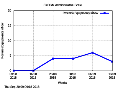 SYOGM-Administrative-Scale-Posters-(Equipment)-Inflow.jpg